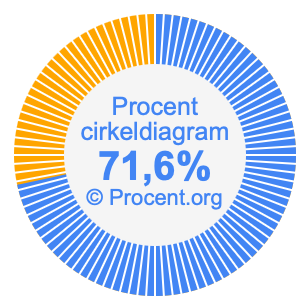 71,6 procent i ett cirkeldiagram