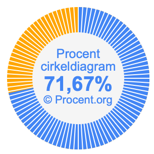 71,67 procent i ett cirkeldiagram