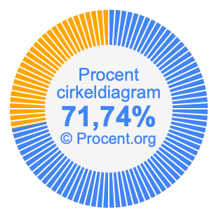 71,74 procent i ett cirkeldiagram