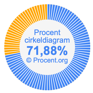 71,88 procent i ett cirkeldiagram