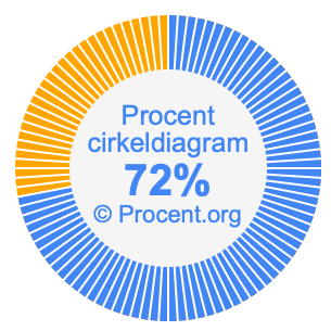 72 procent i ett cirkeldiagram