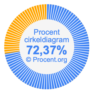 72,37 procent i ett cirkeldiagram