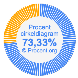 73,33 procent i ett cirkeldiagram