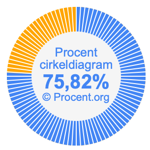 75,82 procent i ett cirkeldiagram