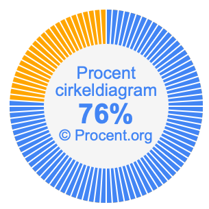 76 procent i ett cirkeldiagram
