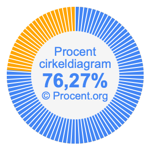 76,27 procent i ett cirkeldiagram