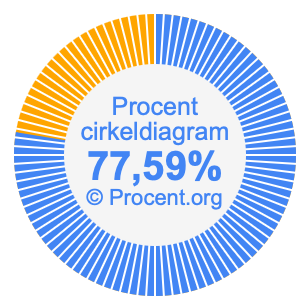 77,59 procent i ett cirkeldiagram