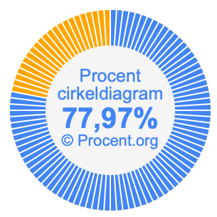 77,97 procent i ett cirkeldiagram