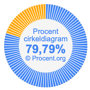 79,79 procent i ett cirkeldiagram