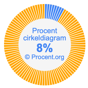 8 procent i ett cirkeldiagram