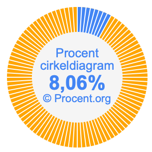 8,06 procent i ett cirkeldiagram