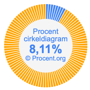 8,11 procent i ett cirkeldiagram
