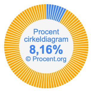 8,16 procent i ett cirkeldiagram