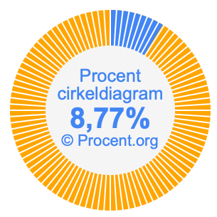 8,77 procent i ett cirkeldiagram