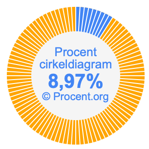 8,97 procent i ett cirkeldiagram