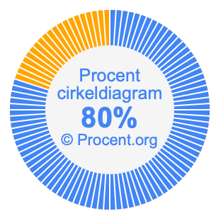 80 procent i ett cirkeldiagram