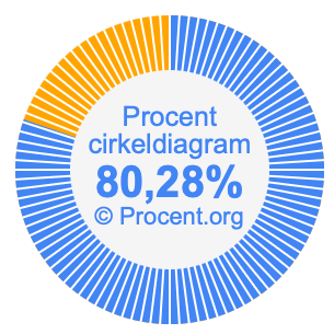80,28 procent i ett cirkeldiagram