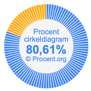 80,61 procent i ett cirkeldiagram
