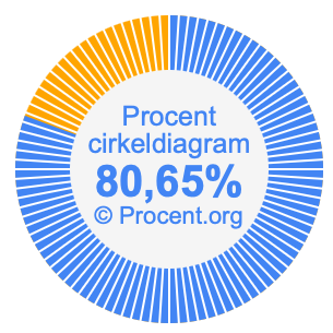 80,65 procent i ett cirkeldiagram