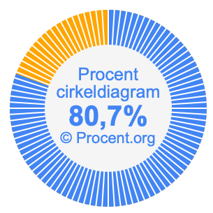 80,7 procent i ett cirkeldiagram