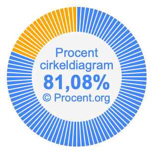 81,08 procent i ett cirkeldiagram