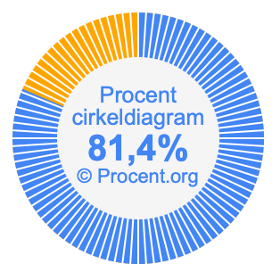 81,4 procent i ett cirkeldiagram