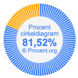 81,52 procent i ett cirkeldiagram