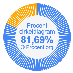 81,69 procent i ett cirkeldiagram