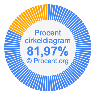 81,97 procent i ett cirkeldiagram