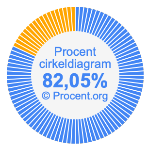 82,05 procent i ett cirkeldiagram