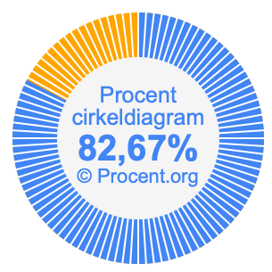 82,67 procent i ett cirkeldiagram
