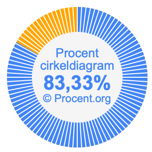 83,33 procent i ett cirkeldiagram