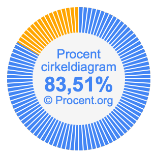 83,51 procent i ett cirkeldiagram