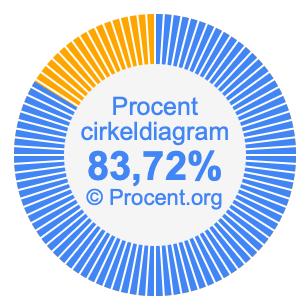 83,72 procent i ett cirkeldiagram