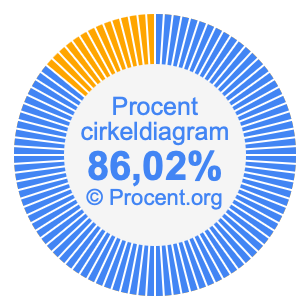 86,02 procent i ett cirkeldiagram