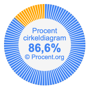 86,6 procent i ett cirkeldiagram