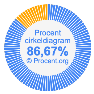 86,67 procent i ett cirkeldiagram