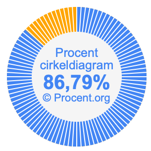 86,79 procent i ett cirkeldiagram