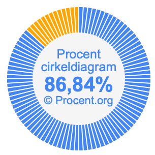 86,84 procent i ett cirkeldiagram