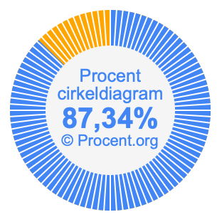 87,34 procent i ett cirkeldiagram