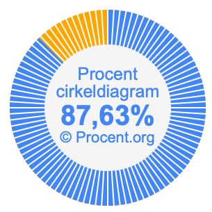 87,63 procent i ett cirkeldiagram