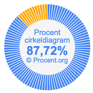 87,72 procent i ett cirkeldiagram