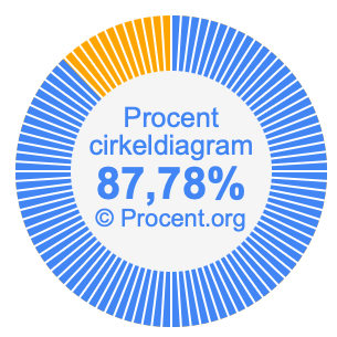 87,78 procent i ett cirkeldiagram