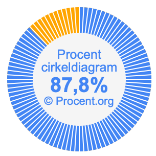 87,8 procent i ett cirkeldiagram