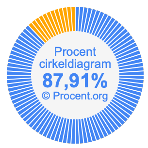 87,91 procent i ett cirkeldiagram