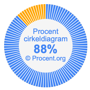 88 procent i ett cirkeldiagram