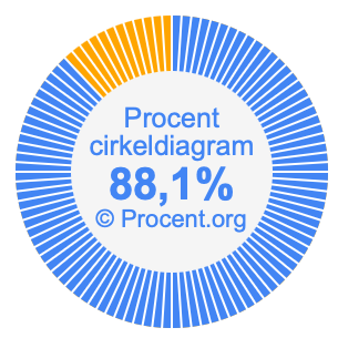 88,1 procent i ett cirkeldiagram
