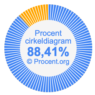 88,41 procent i ett cirkeldiagram