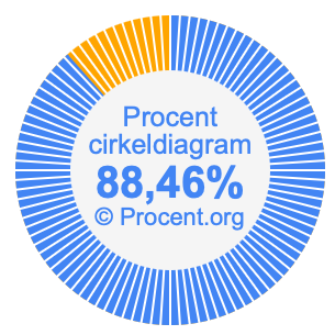 88,46 procent i ett cirkeldiagram