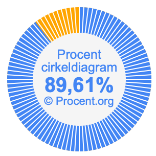 89,61 procent i ett cirkeldiagram